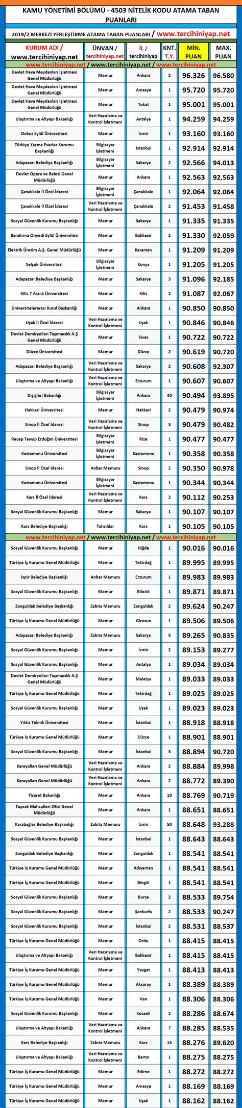 kamu yönetimi kpss atama puanları 2019